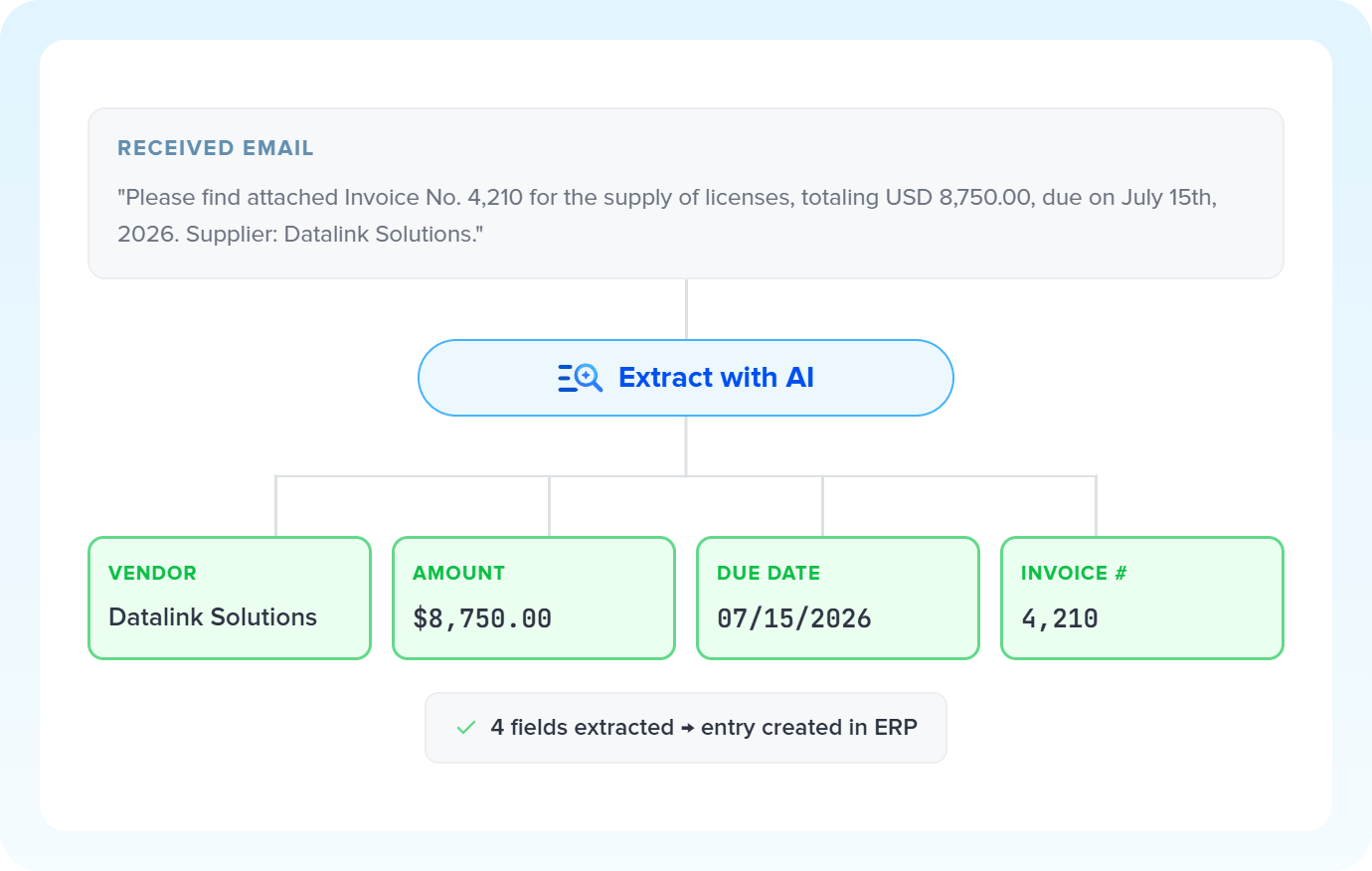 Illustration of Extração por IA being used in a Pluga automation