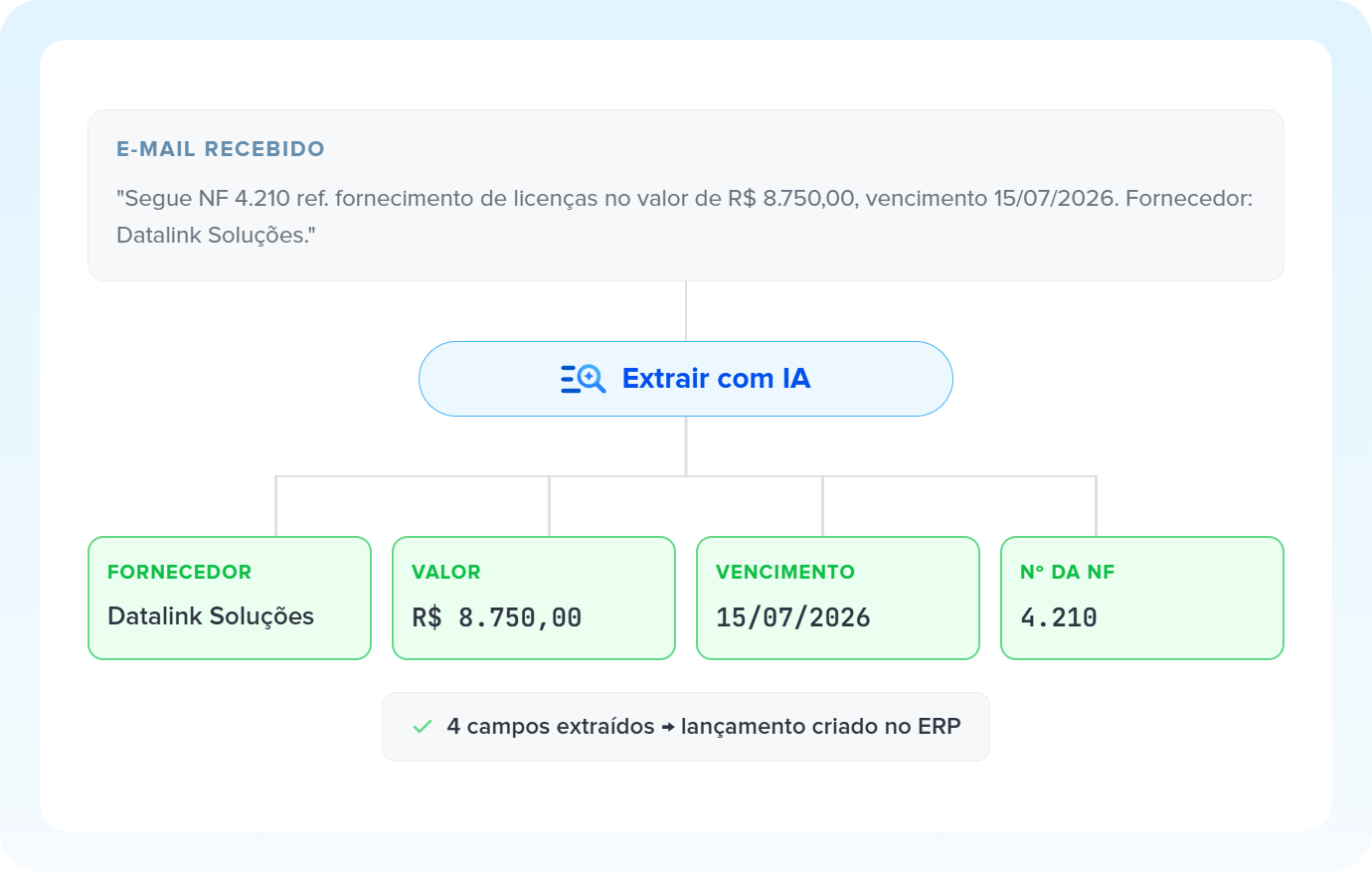 Ilustração do Extração por IA sendo representado na Pluga