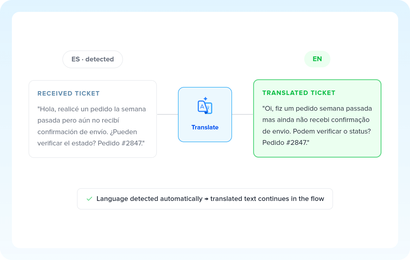 Illustration of Tradução por IA being used in a Pluga automation