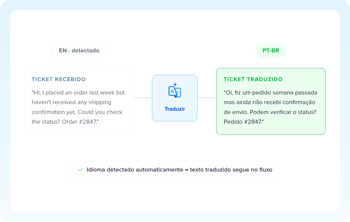 Ilustração do Tradução por IA sendo representado na Pluga