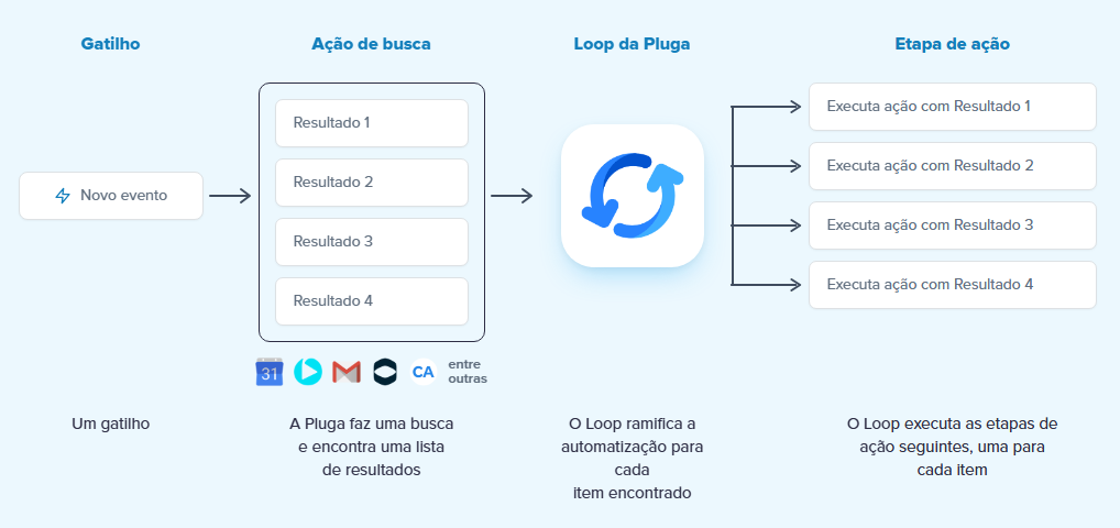 Gatilho, ação de busca com lista de resultados, Loop e etapa de ação por resultado