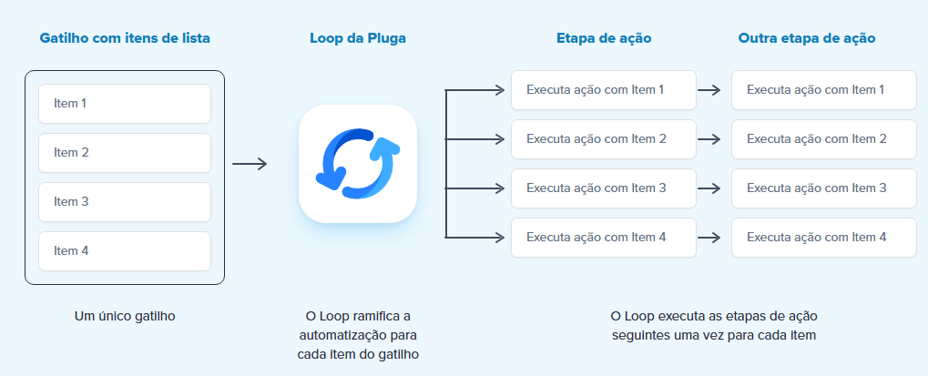 Gatilho com itens de lista, Loop da Pluga e etapas de ação executadas uma vez por item